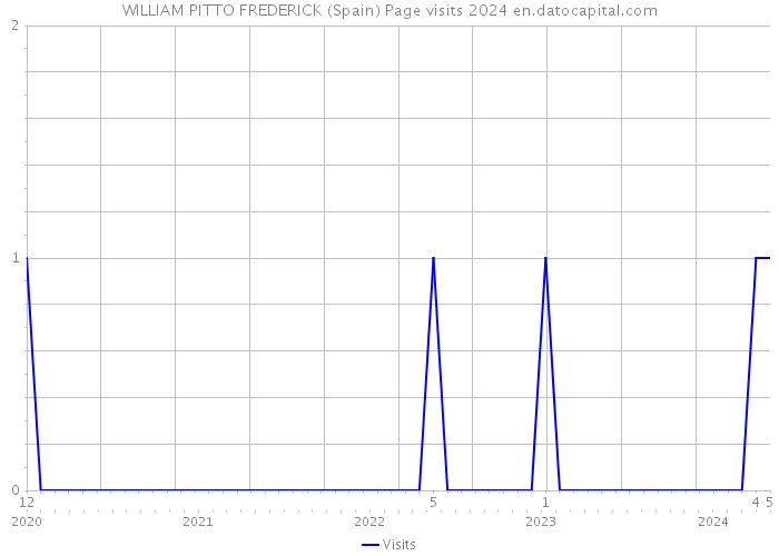 WILLIAM PITTO FREDERICK (Spain) Page visits 2024 