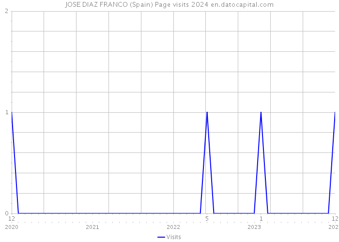 JOSE DIAZ FRANCO (Spain) Page visits 2024 