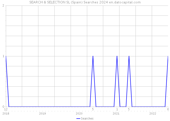 SEARCH & SELECTION SL (Spain) Searches 2024 