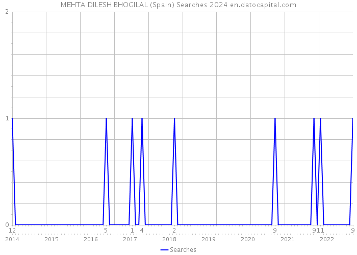 MEHTA DILESH BHOGILAL (Spain) Searches 2024 