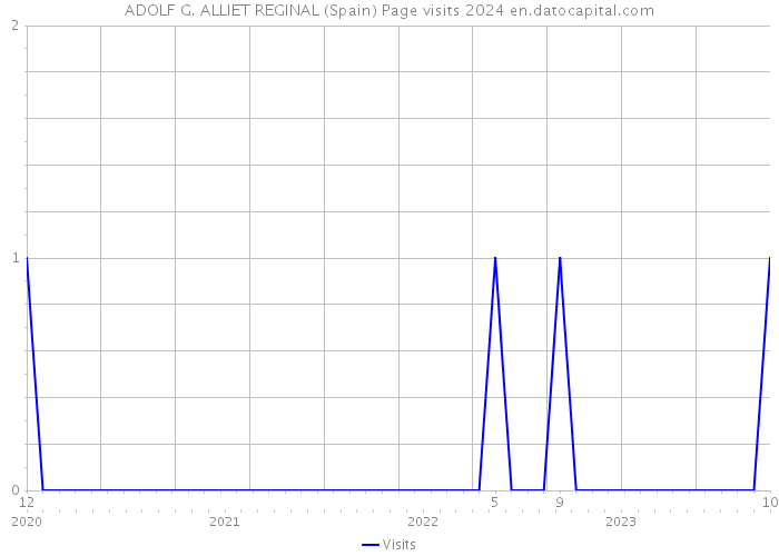 ADOLF G. ALLIET REGINAL (Spain) Page visits 2024 
