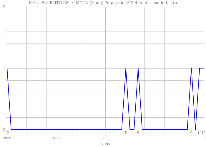MANUELA BRITO DE LA MOTA (Spain) Page visits 2024 
