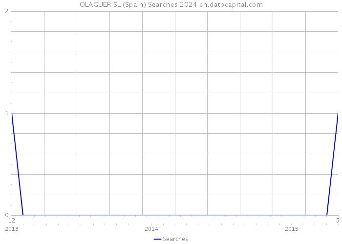 OLAGUER SL (Spain) Searches 2024 