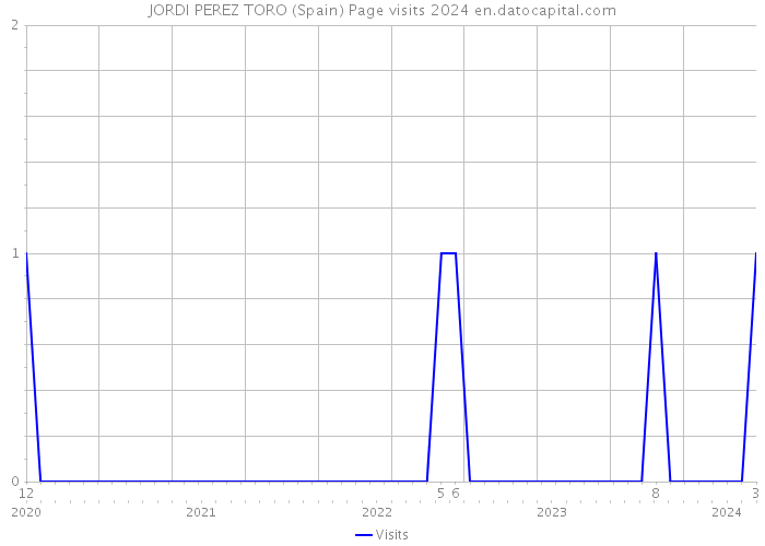 JORDI PEREZ TORO (Spain) Page visits 2024 