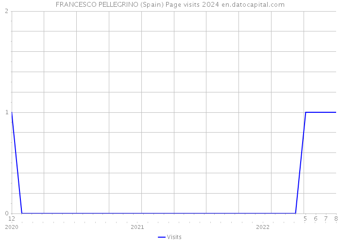 FRANCESCO PELLEGRINO (Spain) Page visits 2024 