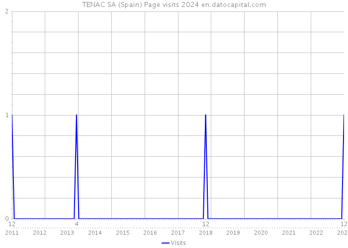 TENAC SA (Spain) Page visits 2024 