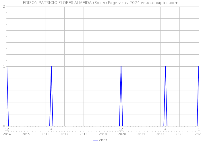 EDISON PATRICIO FLORES ALMEIDA (Spain) Page visits 2024 