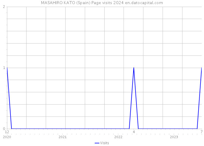 MASAHIRO KATO (Spain) Page visits 2024 