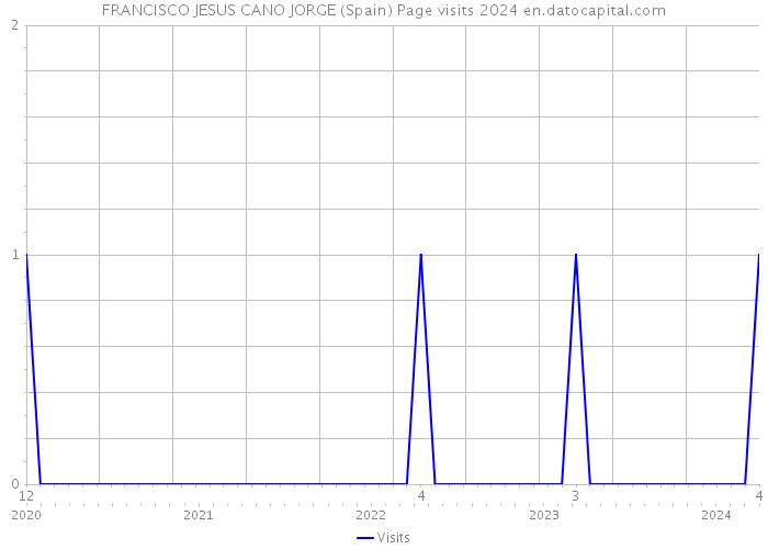 FRANCISCO JESUS CANO JORGE (Spain) Page visits 2024 