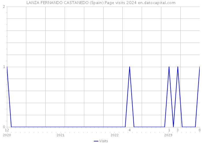 LANZA FERNANDO CASTANEDO (Spain) Page visits 2024 