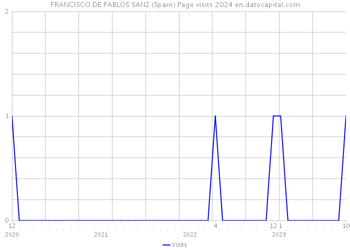 FRANCISCO DE PABLOS SANZ (Spain) Page visits 2024 