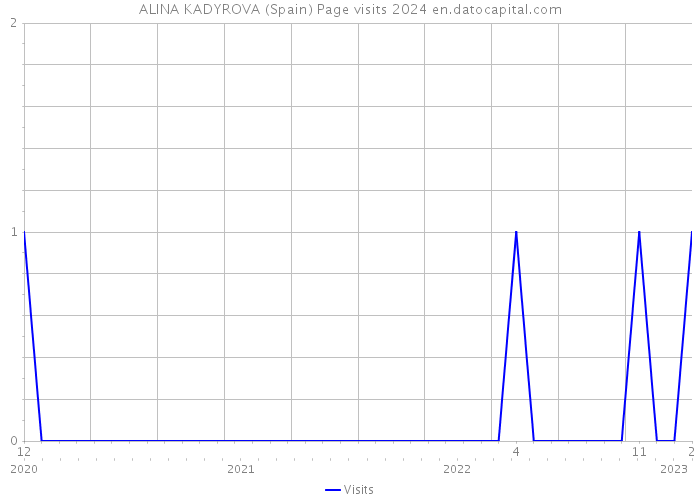 ALINA KADYROVA (Spain) Page visits 2024 