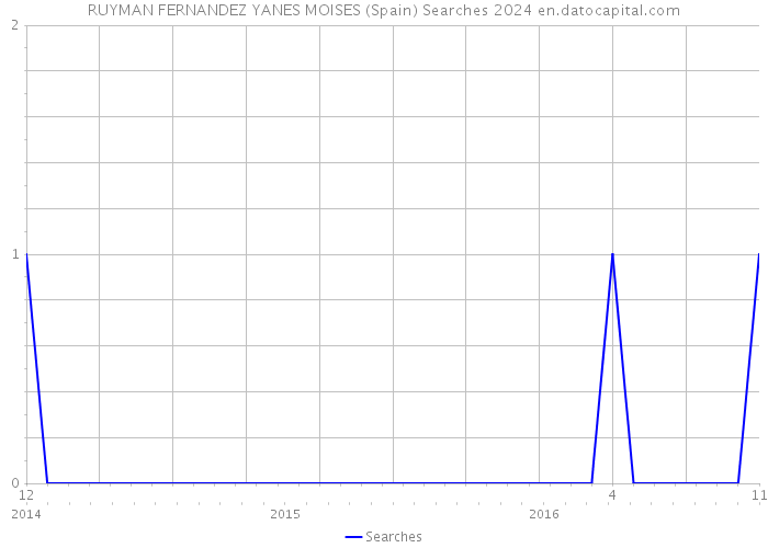 RUYMAN FERNANDEZ YANES MOISES (Spain) Searches 2024 