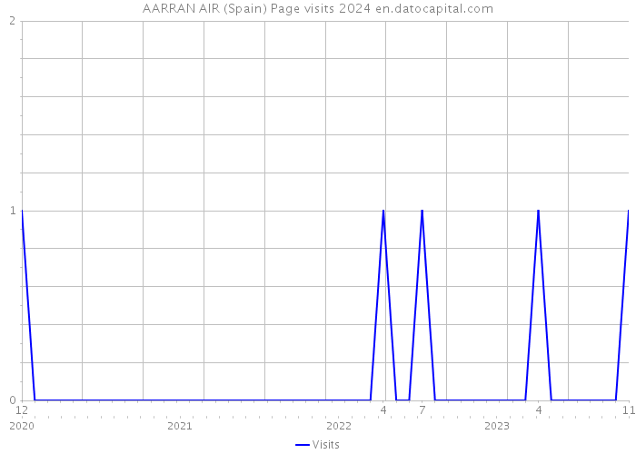 AARRAN AIR (Spain) Page visits 2024 