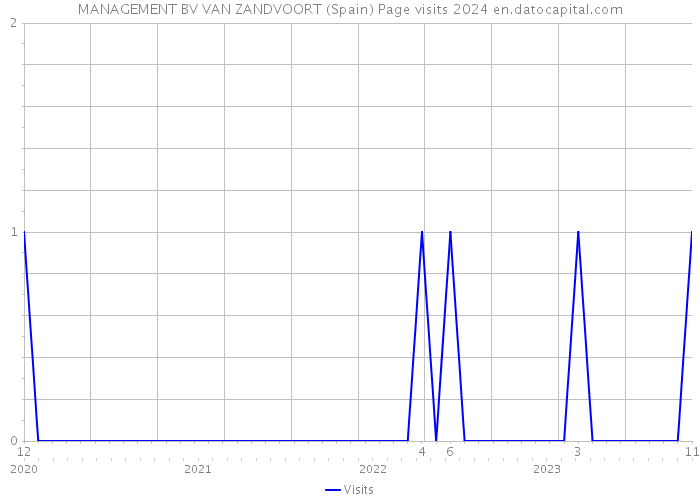 MANAGEMENT BV VAN ZANDVOORT (Spain) Page visits 2024 