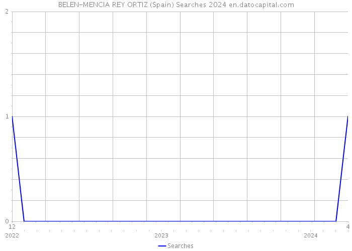 BELEN-MENCIA REY ORTIZ (Spain) Searches 2024 