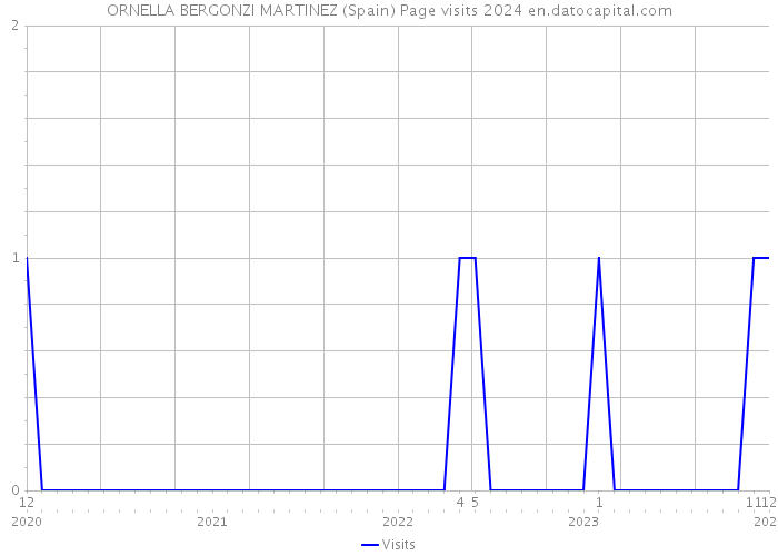 ORNELLA BERGONZI MARTINEZ (Spain) Page visits 2024 