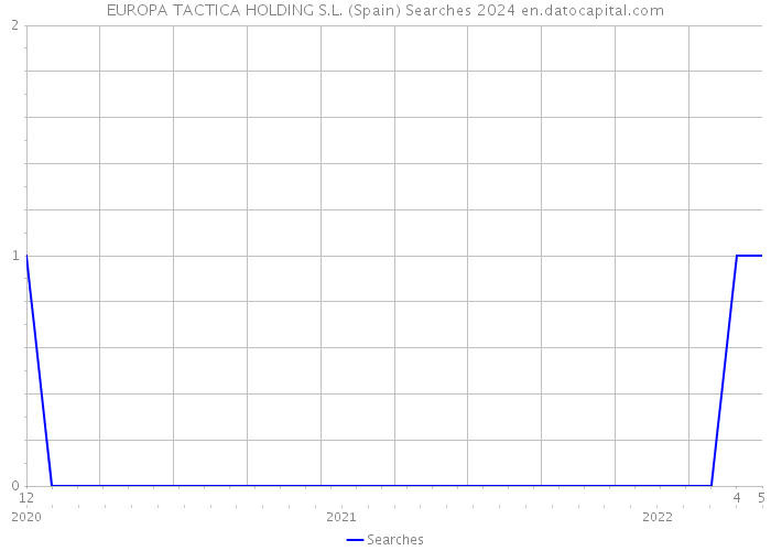 EUROPA TACTICA HOLDING S.L. (Spain) Searches 2024 