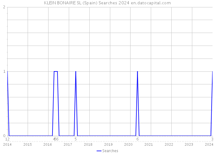 KLEIN BONAIRE SL (Spain) Searches 2024 