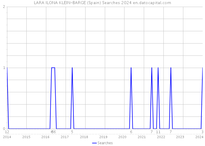 LARA ILONA KLEIN-BARGE (Spain) Searches 2024 