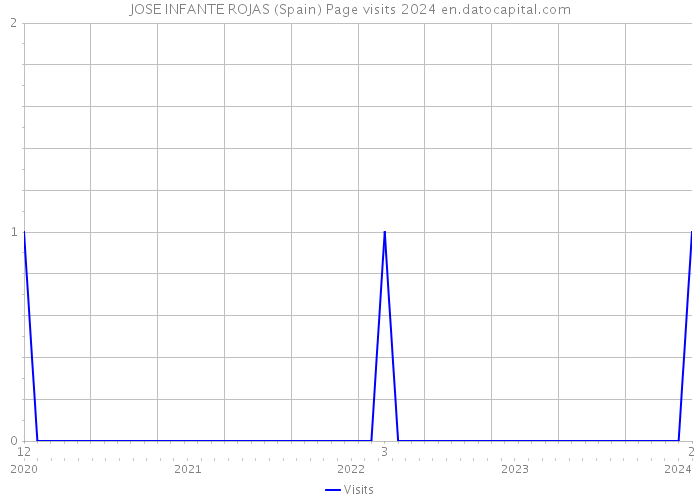 JOSE INFANTE ROJAS (Spain) Page visits 2024 
