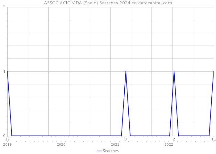 ASSOCIACIO VIDA (Spain) Searches 2024 