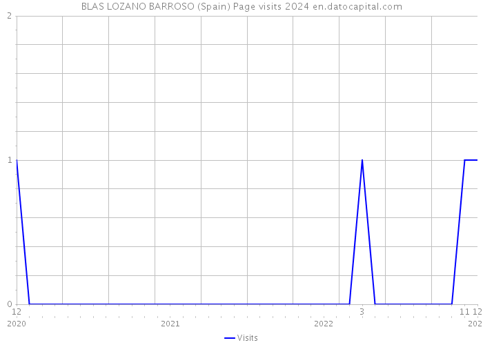 BLAS LOZANO BARROSO (Spain) Page visits 2024 