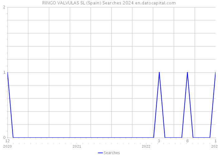 RINGO VALVULAS SL (Spain) Searches 2024 