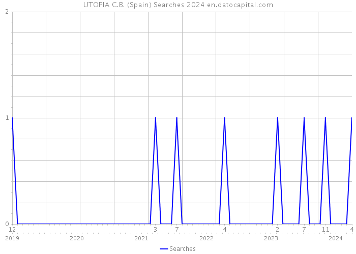 UTOPIA C.B. (Spain) Searches 2024 