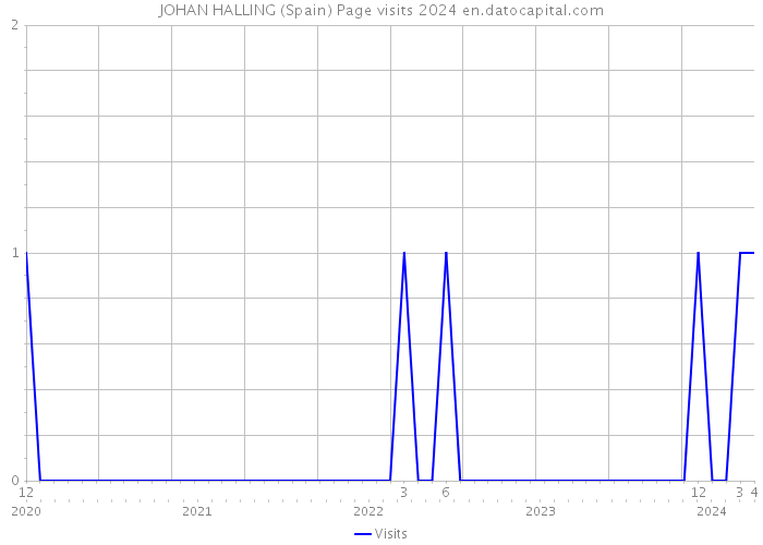 JOHAN HALLING (Spain) Page visits 2024 