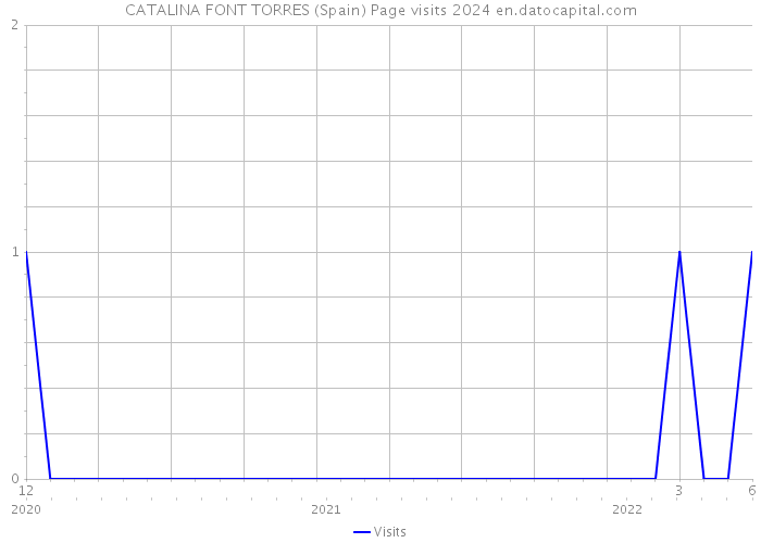 CATALINA FONT TORRES (Spain) Page visits 2024 