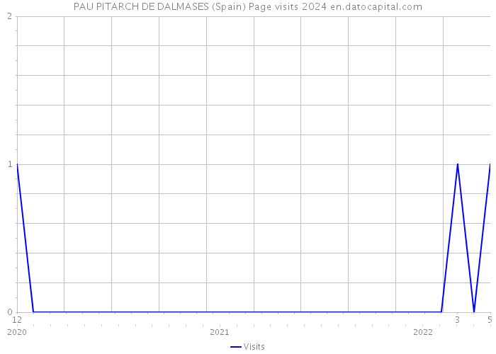 PAU PITARCH DE DALMASES (Spain) Page visits 2024 