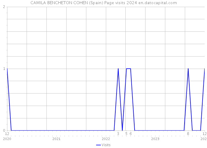 CAMILA BENCHETON COHEN (Spain) Page visits 2024 