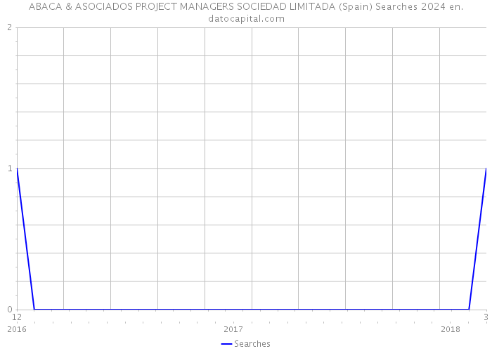 ABACA & ASOCIADOS PROJECT MANAGERS SOCIEDAD LIMITADA (Spain) Searches 2024 