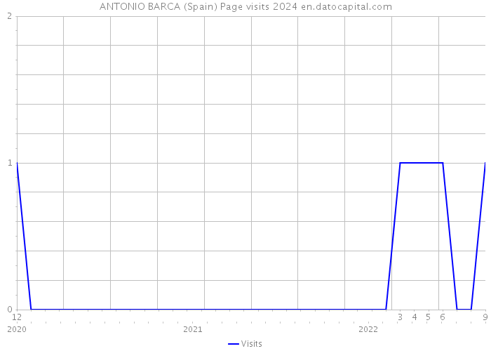 ANTONIO BARCA (Spain) Page visits 2024 