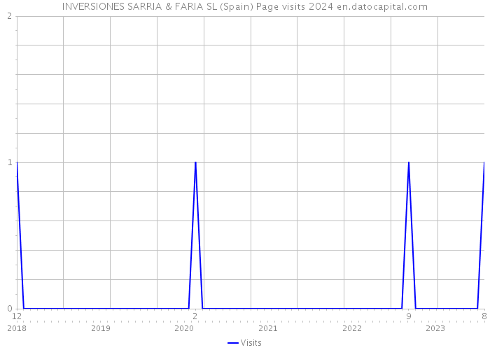 INVERSIONES SARRIA & FARIA SL (Spain) Page visits 2024 
