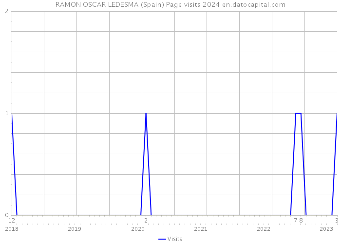 RAMON OSCAR LEDESMA (Spain) Page visits 2024 