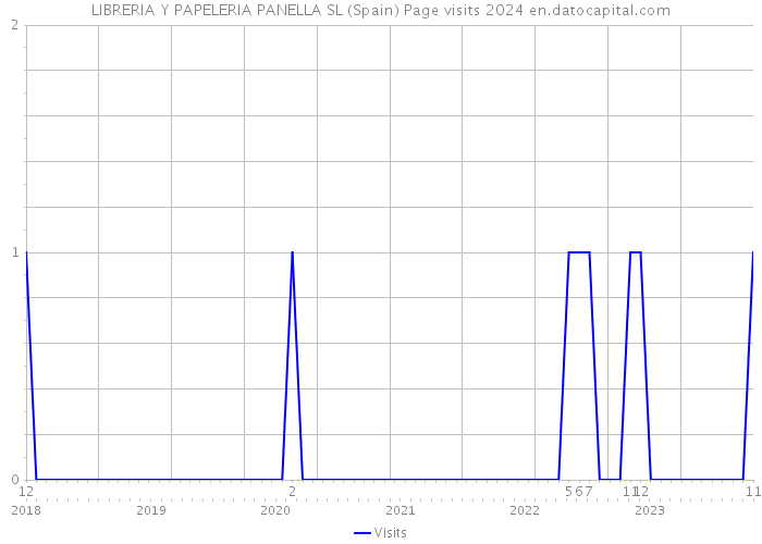 LIBRERIA Y PAPELERIA PANELLA SL (Spain) Page visits 2024 