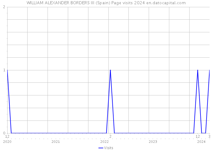 WILLIAM ALEXANDER BORDERS III (Spain) Page visits 2024 