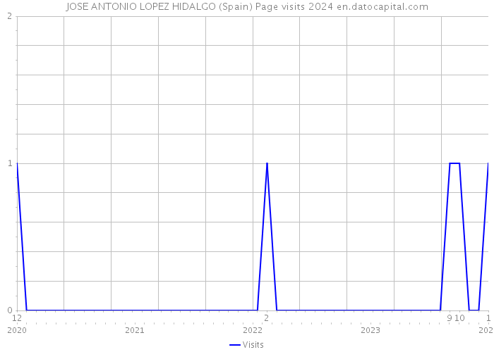 JOSE ANTONIO LOPEZ HIDALGO (Spain) Page visits 2024 