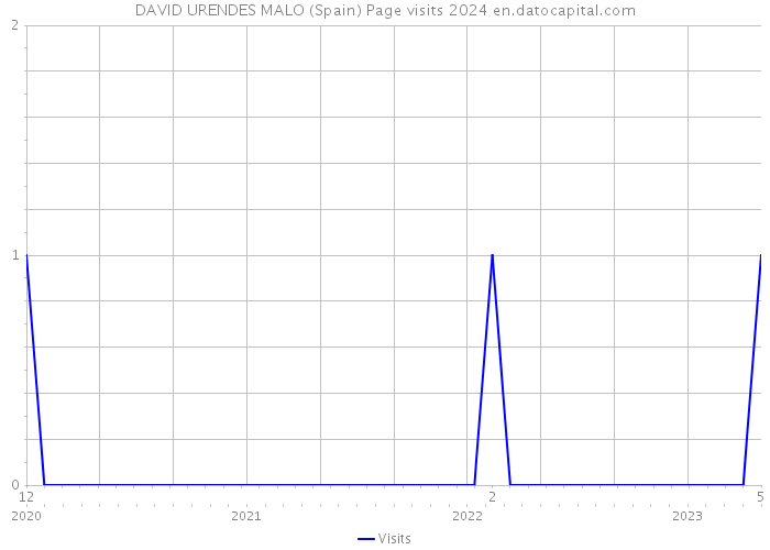 DAVID URENDES MALO (Spain) Page visits 2024 