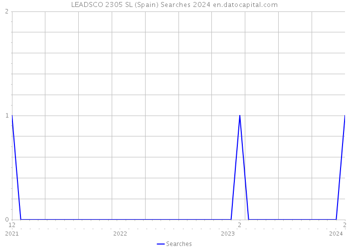 LEADSCO 2305 SL (Spain) Searches 2024 