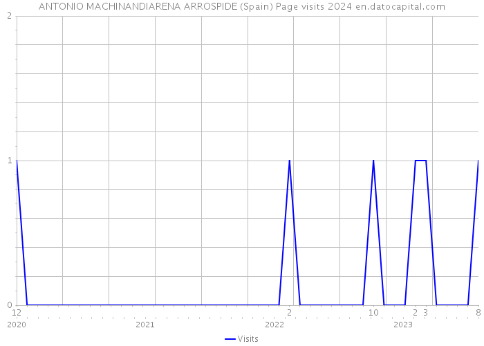 ANTONIO MACHINANDIARENA ARROSPIDE (Spain) Page visits 2024 
