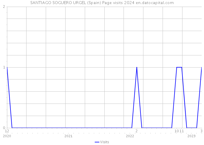 SANTIAGO SOGUERO URGEL (Spain) Page visits 2024 