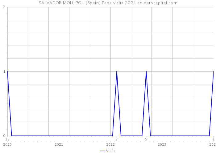 SALVADOR MOLL POU (Spain) Page visits 2024 