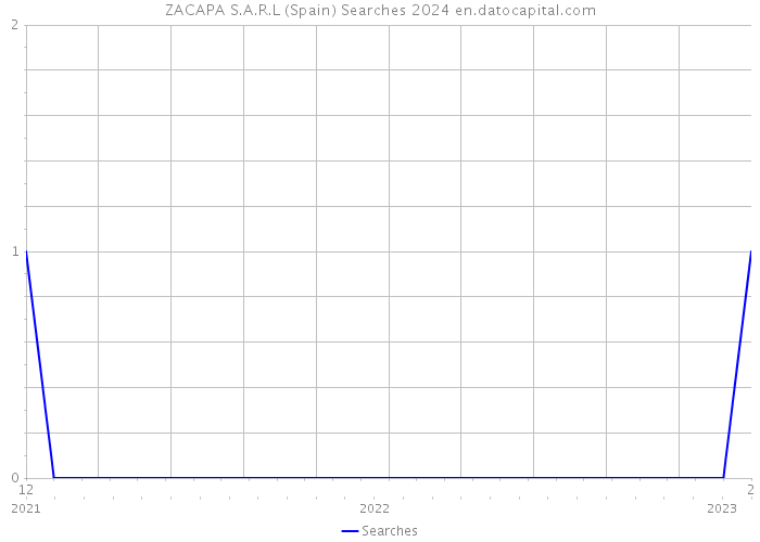 ZACAPA S.A.R.L (Spain) Searches 2024 