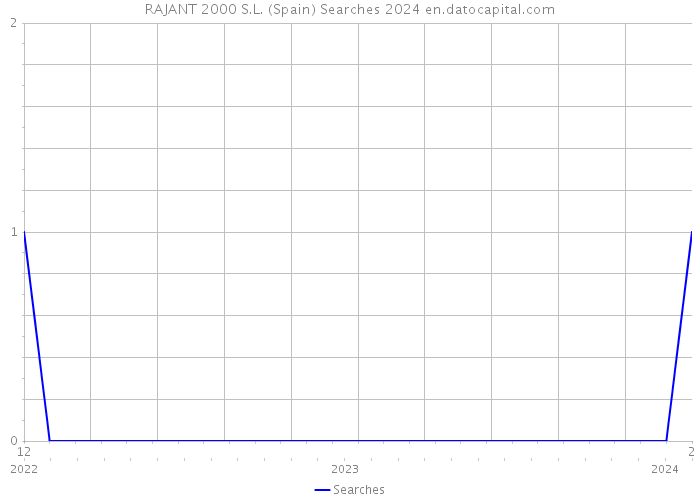 RAJANT 2000 S.L. (Spain) Searches 2024 