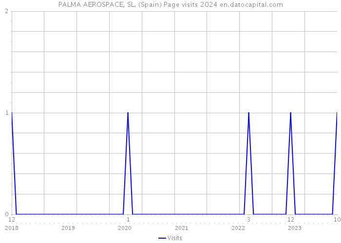 PALMA AEROSPACE, SL. (Spain) Page visits 2024 