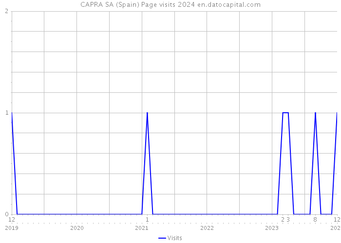 CAPRA SA (Spain) Page visits 2024 