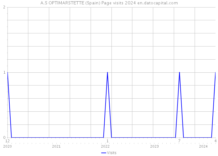 A.S OPTIMARSTETTE (Spain) Page visits 2024 